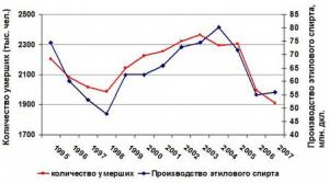 Производство этилового спирта из пищевого сырья и число умерших в России