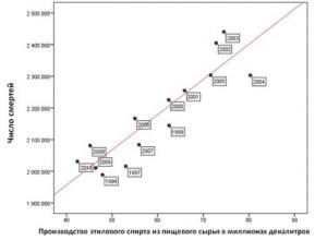 Корреляция между производством этилового спирта из пищевого сырья и числом умерших в России