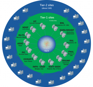 Компьютерная модель всемирной грид-сети экспериментов Большого адронного коллайдерав (Основные компьютерные центры грид-системы Большого адронного коллайдера). 