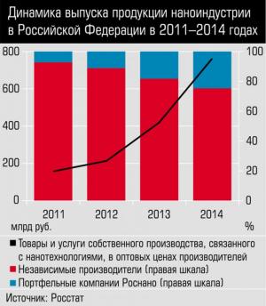 Динамика выпуска продукции наноиндустрии в Российской Федерации в 2011-2014 годах