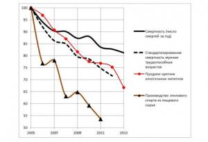 Относительная динамика смертности, производства этилового спирта из пищевого сырья и продаж крепких алкогольных напитков в России после 2005 года (100 = уровень 2005 года)