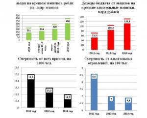 Динамика акцизов на крепкие напитки, доходов бюджета и смертности в 2011–2013 гг.