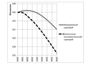 Алкогольно-пессимистический и инерционный прогнозы численности населения РФ, млн чел., 2014–2050 гг.