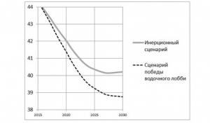 Прогнозируемая динамика численности мужчин трудоспособного возраста РФ по двум сценариям, миллионы человек, 2014–2030 гг.