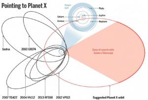 Расчеты местоположения планеты X