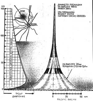  она должна была иметь рупоровидную форму, с диаметром у Земли 100 км и в космосе – 390 м
