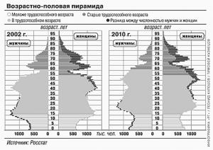 Итоги Всероссийской переписи населения 2010 года