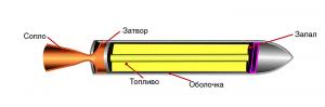 Принципиальная схема твердотопливного ракетного двигателя Фото журнала NAKED SCIENCE