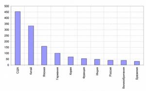Рис.1. Расходы ведущих стран на науку в 2013 году (данные по США на 2011 г.)