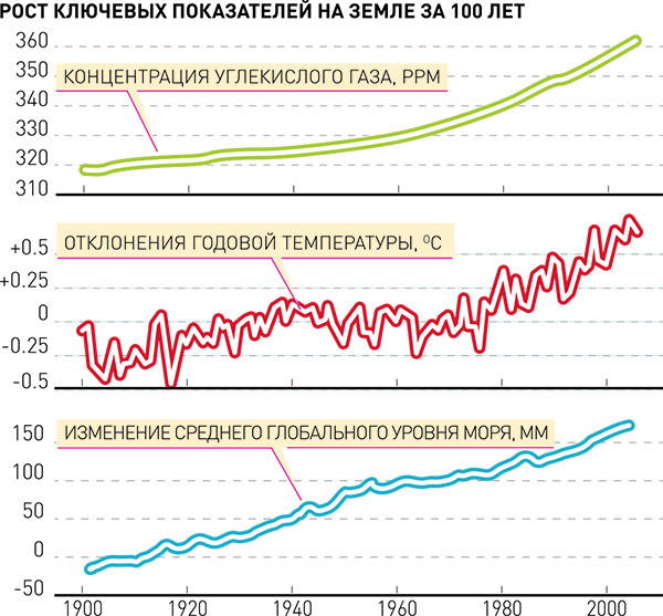 Показатели земли. Глобальное потепление в России график. Статистика потепления в России. Прогноз потепления в России.