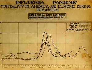 График смертности в результате эпидемии 1918 года в Европе и Северной Америке