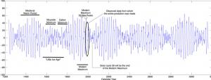 График солнечной активности с 1200 до 3200 годов. Черным овалом выделены циклы 21 — 23, на основе данных которых и был составлен прогноз