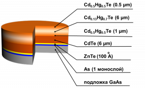 Схема слоев полупроводниковой наноструктуры