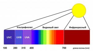 Ультрафиолетовые лучи можно разделить на три типа, самый мягкий и менее опасный для человека тип – это УФ-А