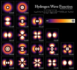 Волновые функции, соответствующие электрону в атоме водорода на разных энергетических уровнях. Светлые участки соответствуют максимуму волновой функции и в этих местах обнаружение частицы наиболее вероятно; при этом вероятность найти этот же электрон в соседней комнате хоть и ничтожно мала, но не равна нулю