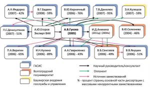 Схема об обширных связях профессора Гуковой