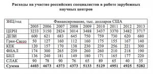 Расходы на участие российских специалистов в работе зарубежных научных центров