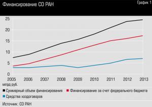 Финансирование СО РАН