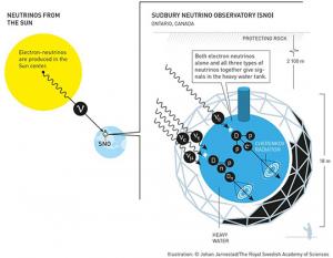 Солнечные нейтрино и эксперимент SNO