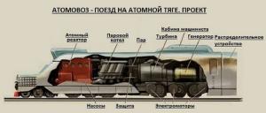 Немного успешнее шла работа над созданием атомных поездов