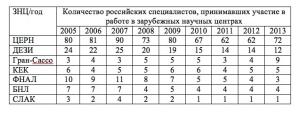 Количество российских специалистов, принимавших участие в работе в зарубежных научных центров