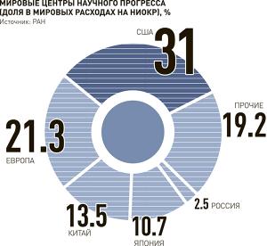 Мировые центры научного прогресса