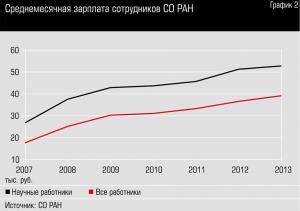 Среднемесячная зарплата сотрудников СО РАН