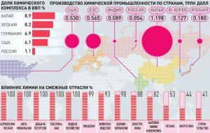 Производство химической промышленности по странам, Инфографика &quot;РГ&quot;