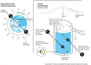 Атмосферные нейтрино и эксперимент Super-Kamiokande