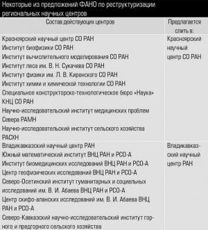 Некоторые из предложений ФАНО по реструктуризации региональных научных центров