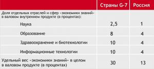 Сравнение показателей сферы «экономики знаний» в России и развитых странах