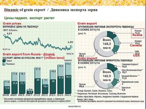 За последние десять лет суммарный экспорт зерна из РФ вырос почти в три раза – с 12,9 до 34,2 млн тонн