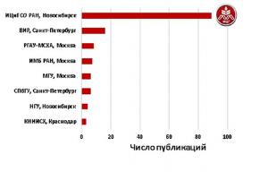 Число публикаций в базе данных SCOPUS, связанных с применением в России ДНК-маркёров для исследования пшеницы