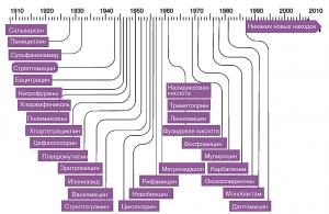 История открытия различных антибиотиков. Инфографика журнала Naked Science