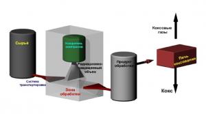 Блок-схема технологического процесса переработки супертоксичных отходов электродного производства (Линево)