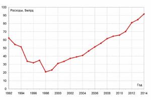 Рис.2. Динамика военного бюджета России (по данным SIPRI)