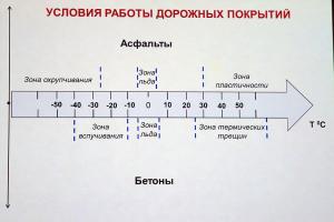 Условия эксплуатации дорог в наших краях – это годовые колебания температур от 50 градусов со знаком «минус» до 50 градусов со знаком «плюс»